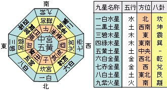 九星命盤|九星盤計算